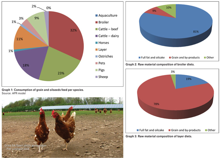 Importance of the poultry industry within the grain and oilseeds value chain