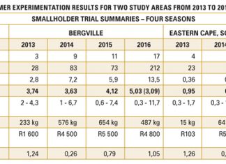 Significant progress for smallholders in CA