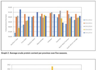 Soybean crop quality overview of the 2015/2016 season