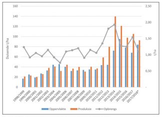 Só lyk kanolaproduksie en verbruikstendense oor tyd