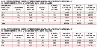 Variable rate irrigation technology – determine the economic benefit
