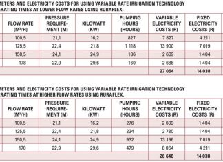 Variable rate irrigation technology – determine the economic benefit
