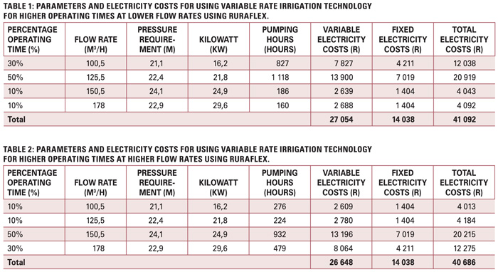 Variable rate irrigation technology – determine the economic benefit