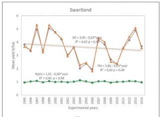 Yield improvement of dryland wheat cultivars in the Western Cape – what is the status quo?