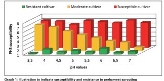 The real facts behind preharvest sprouting and aluminium toxicity