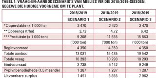 Vraag-en-aanbodscenario’s gebaseer op die voorneme om te plant