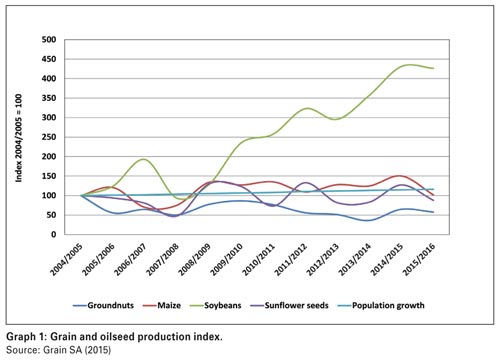 Grain market overview