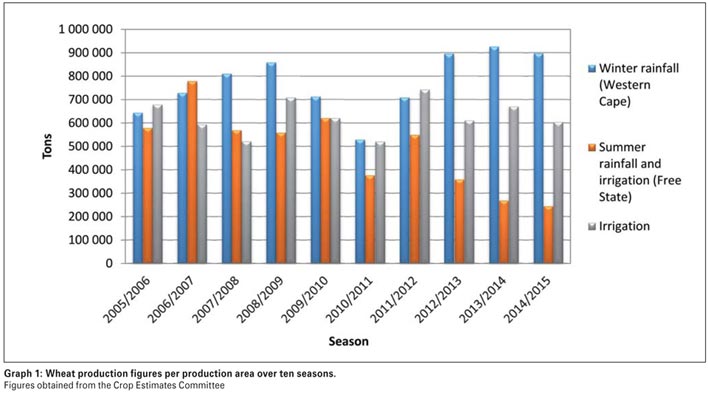 An overview of the local wheat crop quality of the 2014/2015 production season