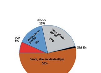 Grondstruktuur belangrik vir beter produksie