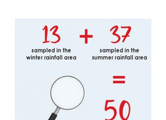 Fertiliser quality on par; 2020 survey shows