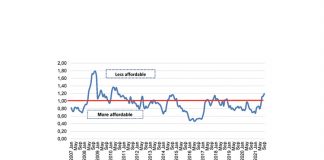 Record high fertiliser prices threaten profitability