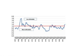 Record high fertiliser prices threaten profitability