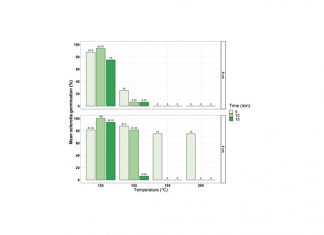 The effects of heat and cattle digestion