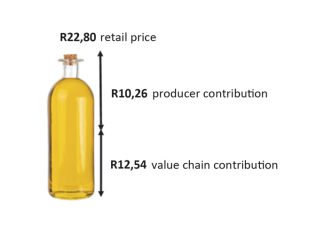 Are producers causing prices to rise?