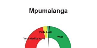Mpumalanga: Julie 2022 – winsgewendheidberamings vir die 2022/2023-seisoen