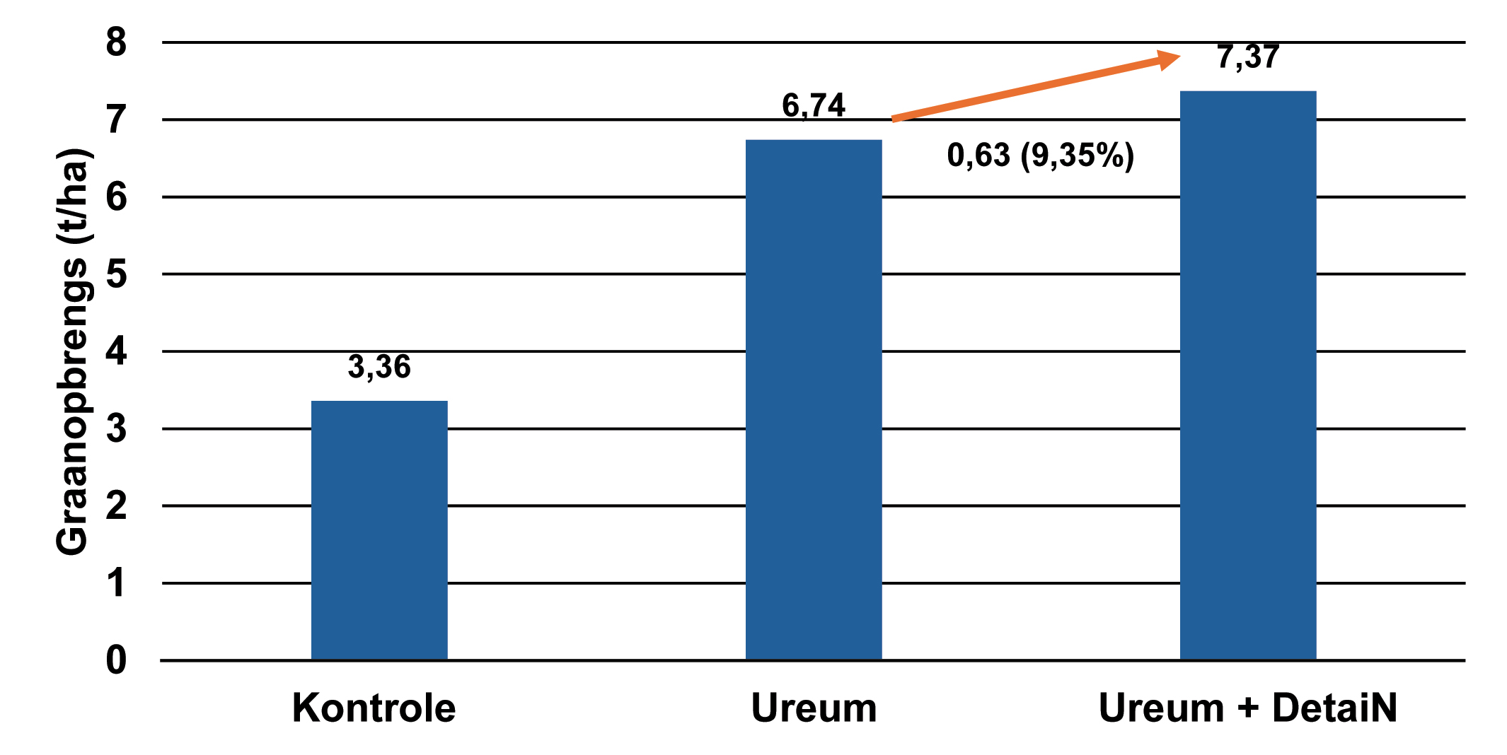 Ureumstabiliseerders verbeter N-BENUTTING en RENDEMENT