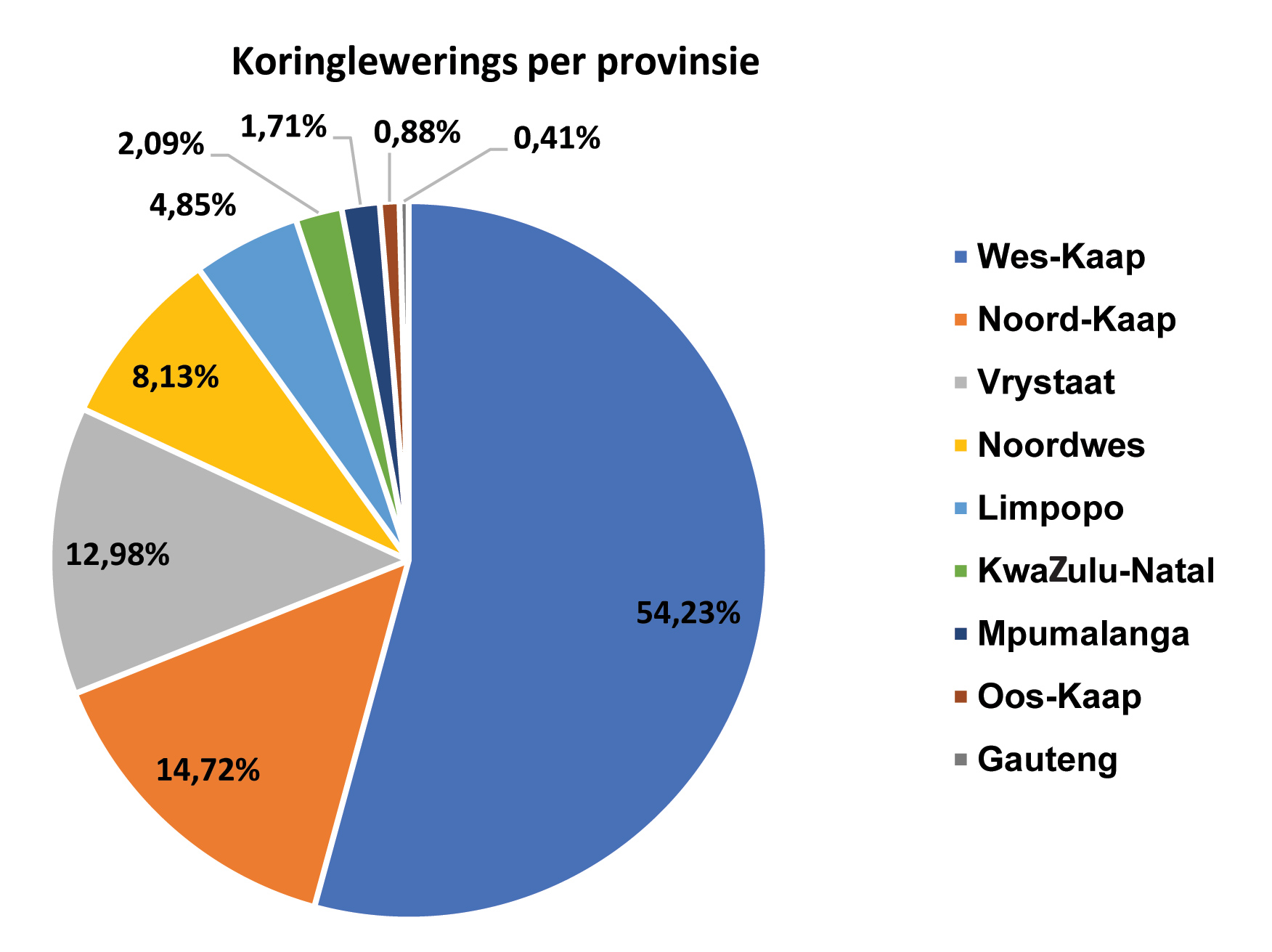 Nuwe broodkoringkultivars vir die koringbedryf